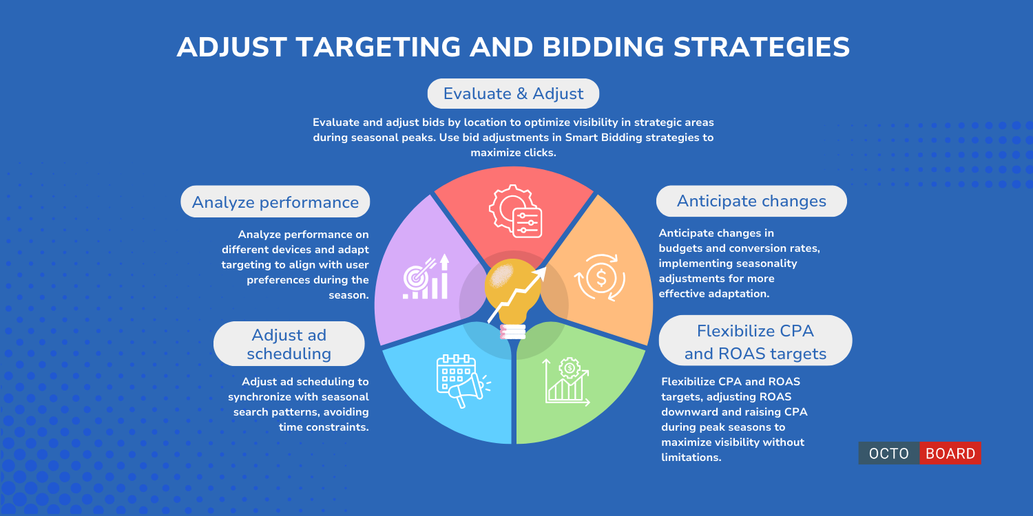 ”Adjust Targeting and Bidding Strategies”