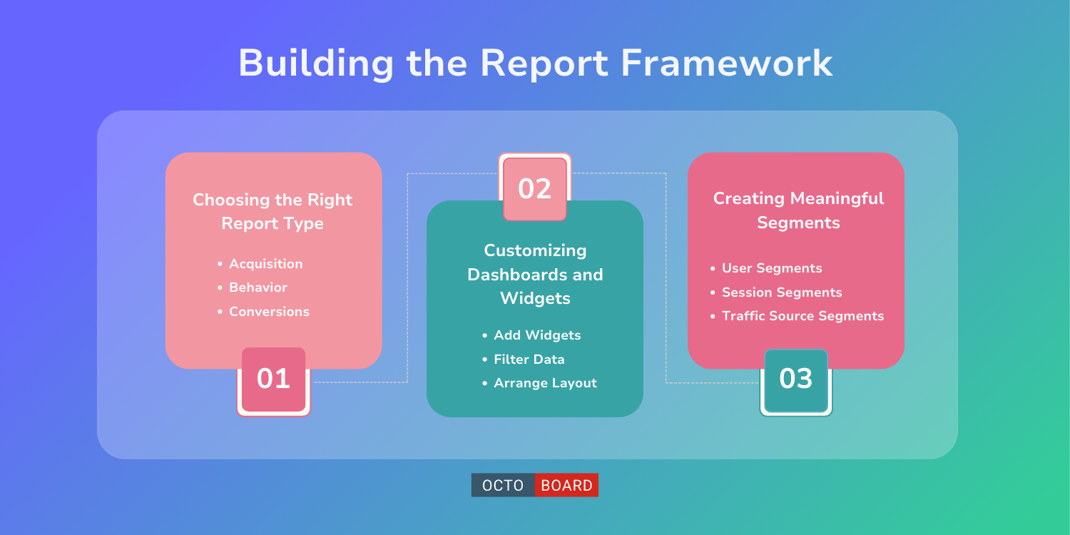 ”Construindo o Framework do Relatório”