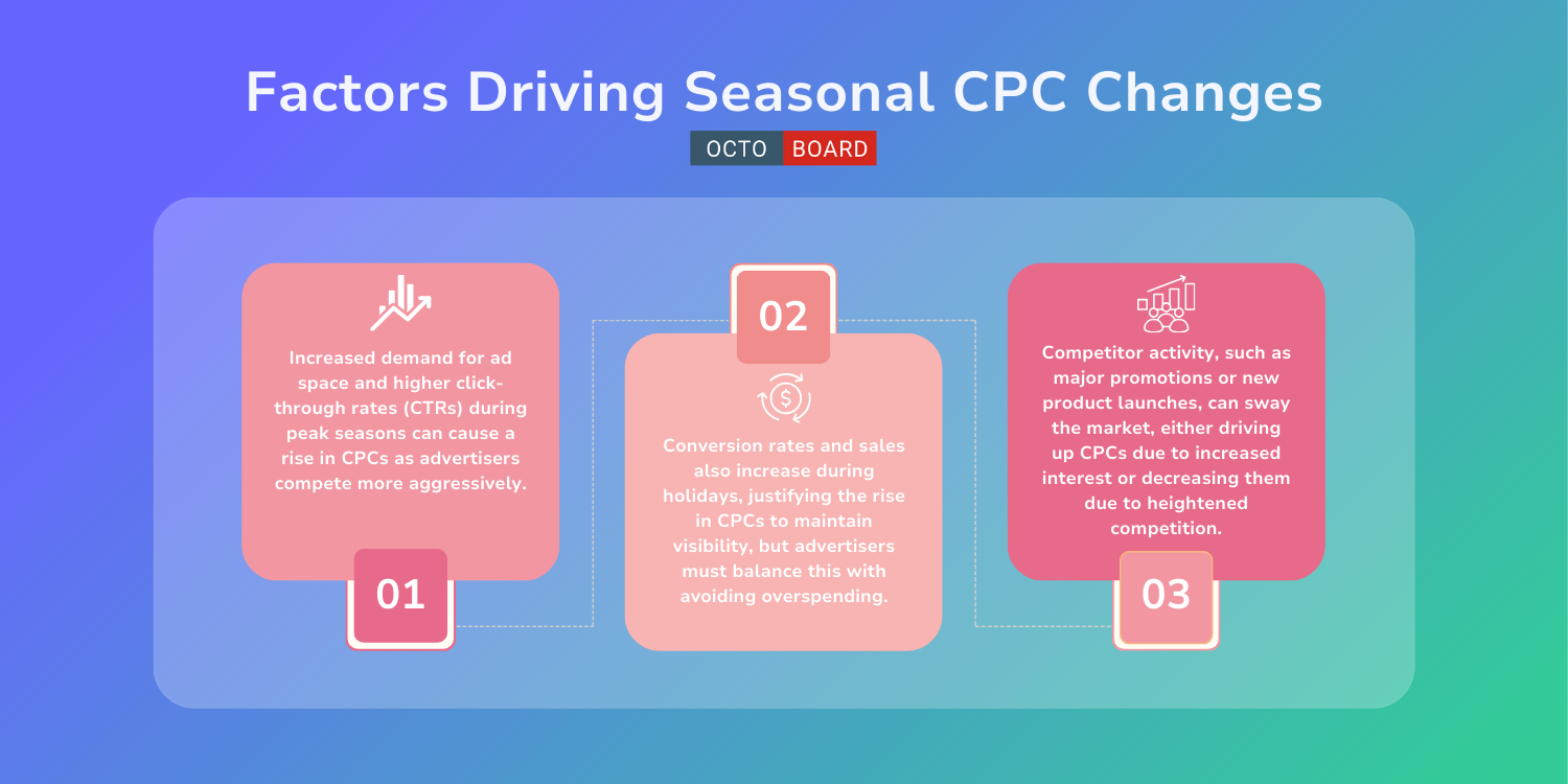 ”Factors Driving Seasonal CPC Changes”