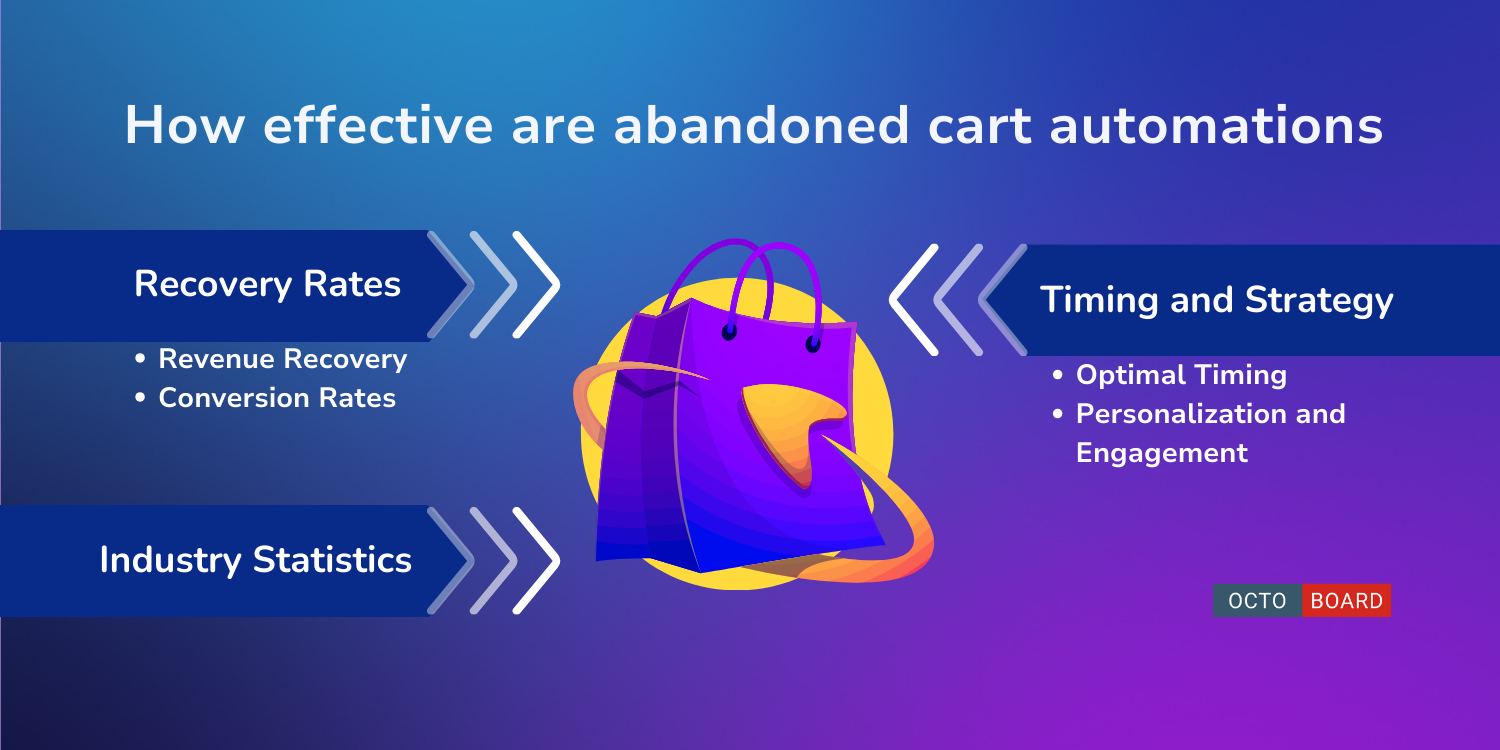 ”How effective are abandoned cart automations”