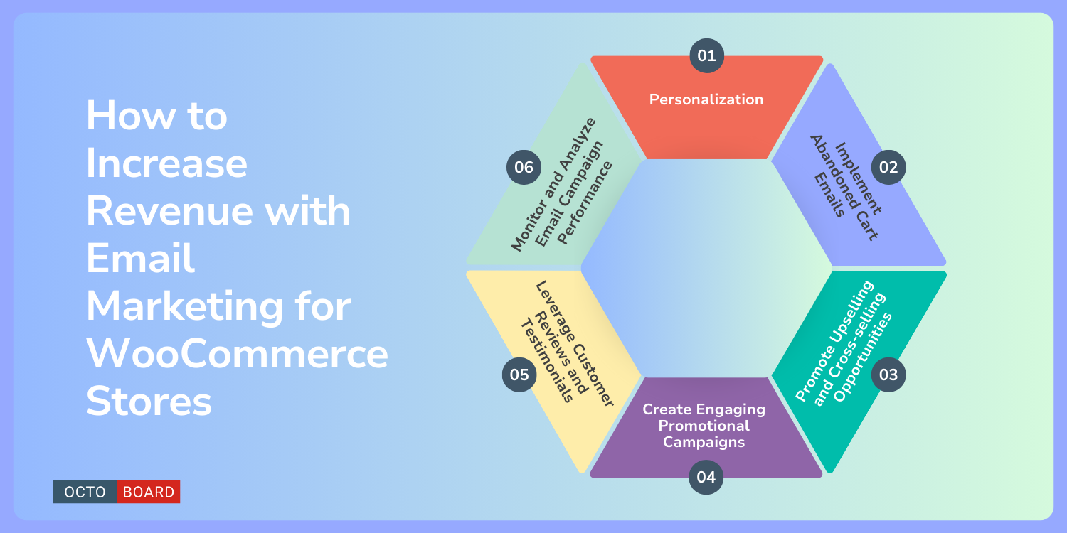 ”How to Increase Revenue with Email Marketing for WooCommerce Stores”