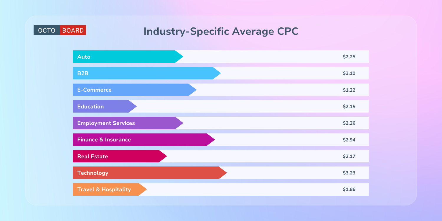 ”Industry-Specific Average CPC”