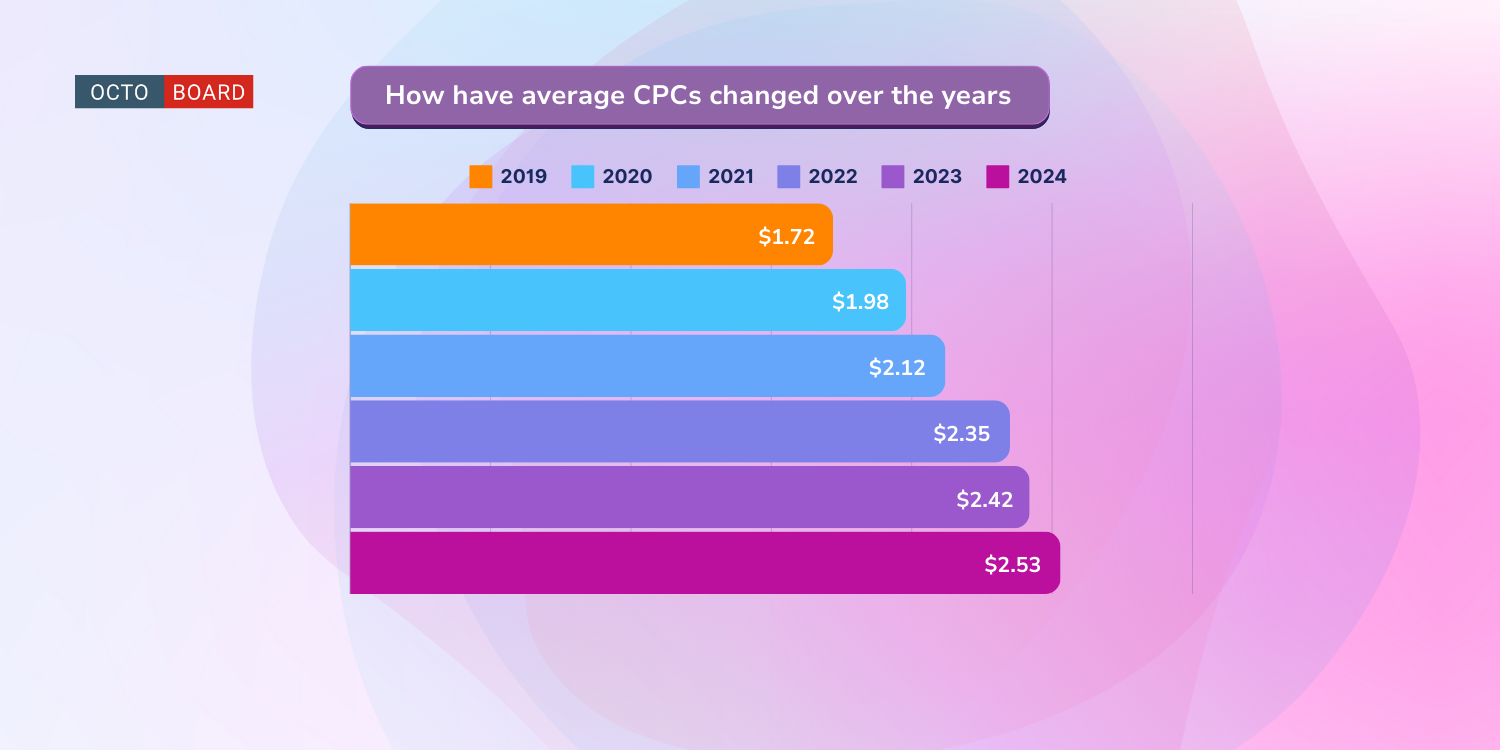 ”How have average CPCs changed over the years”