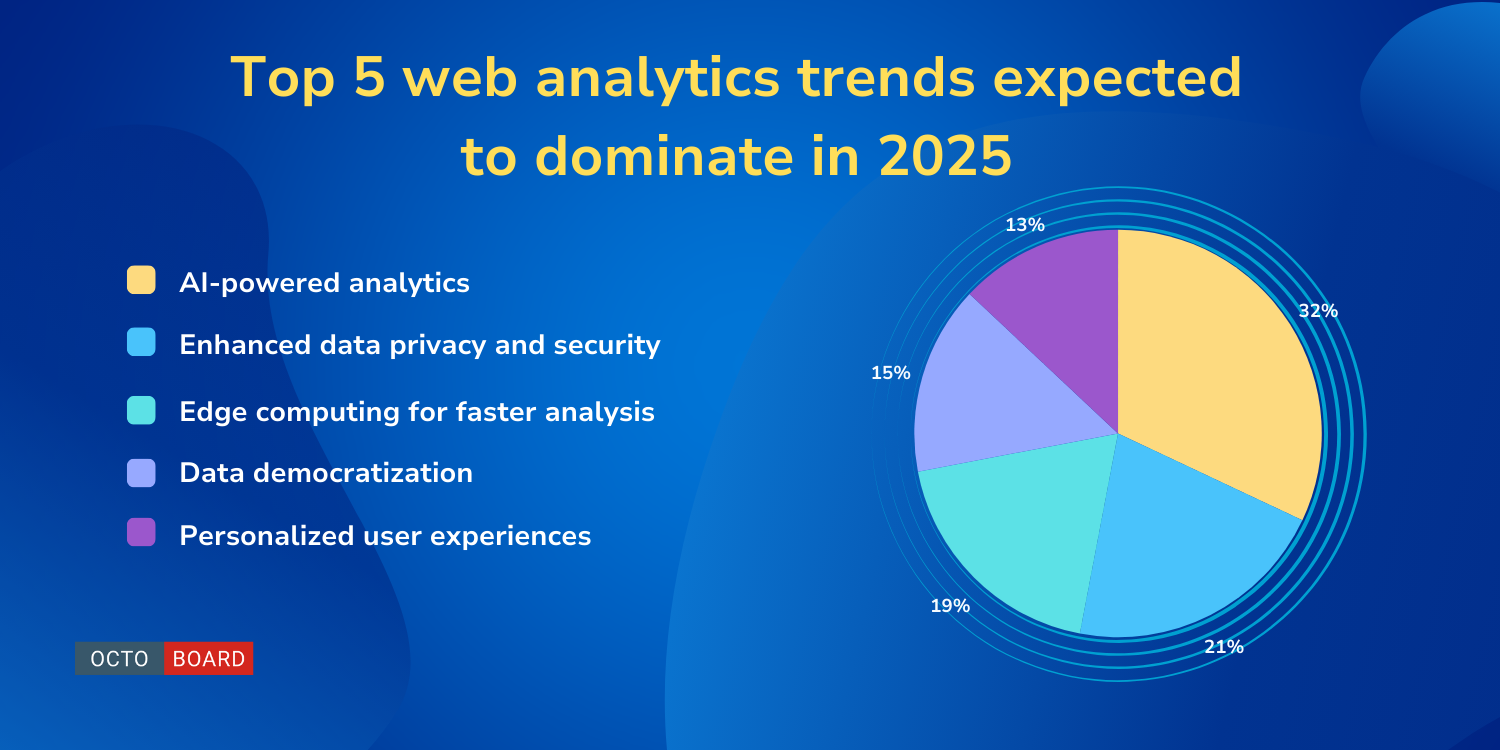 ”Top 5 web analytics trends expected to dominate in 2025”