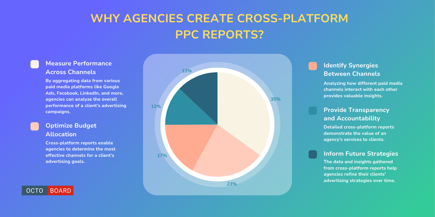 "Perché le agenzie creano report PPC multi-piattaforma"