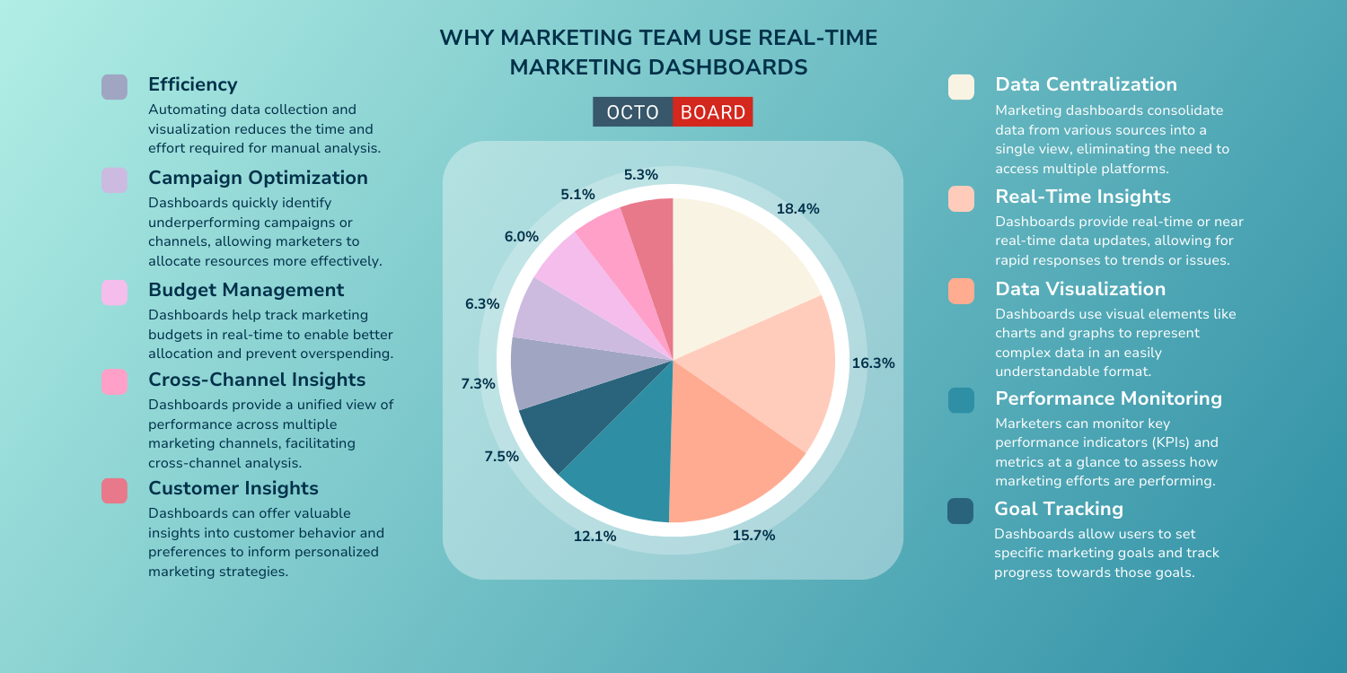 ”Why marketing teams use real-time dashboards”