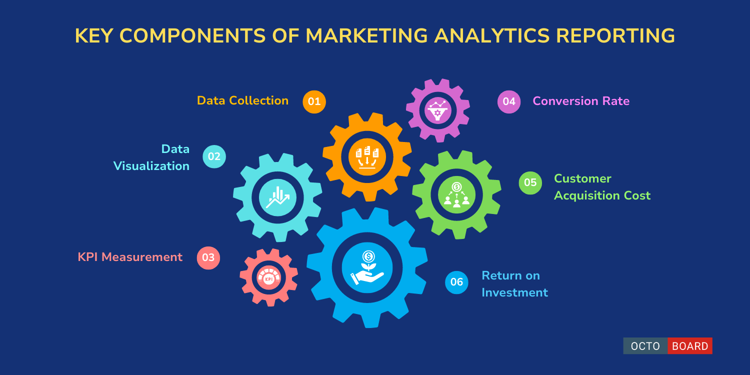 "Componenti chiave della segnalazione di analisi di marketing"