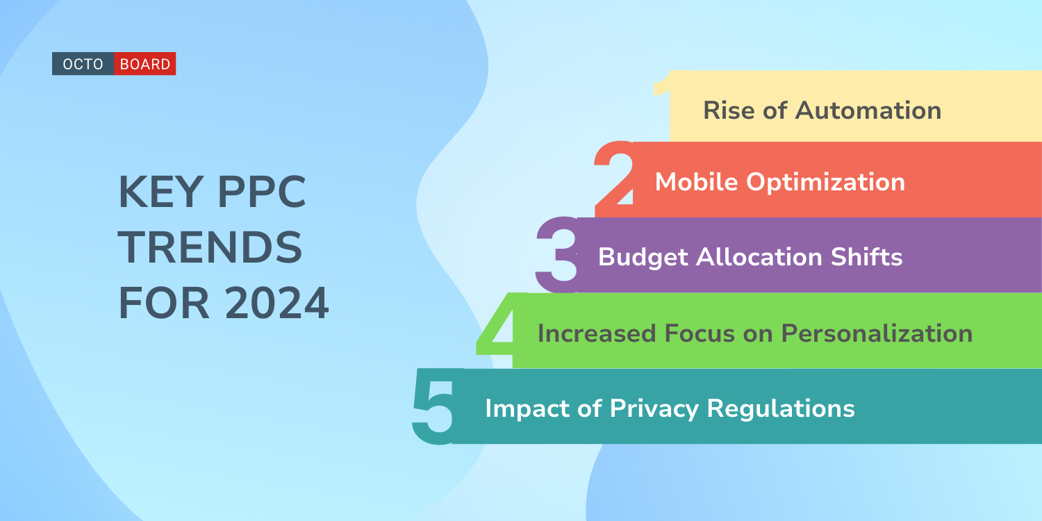 ”Tendências-chave de PPC para 2024”