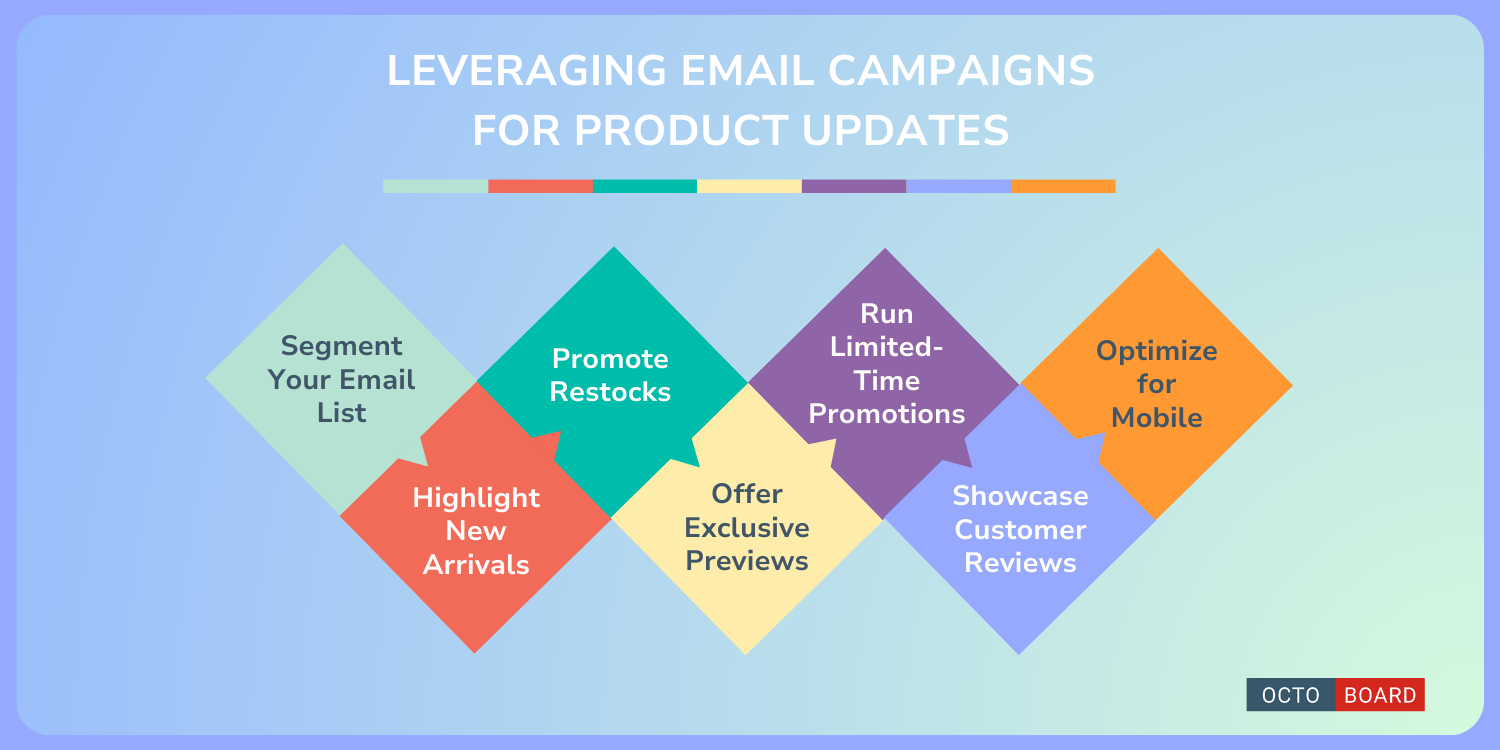 ”Het benutten van e-mailcampagnes voor productupdates”