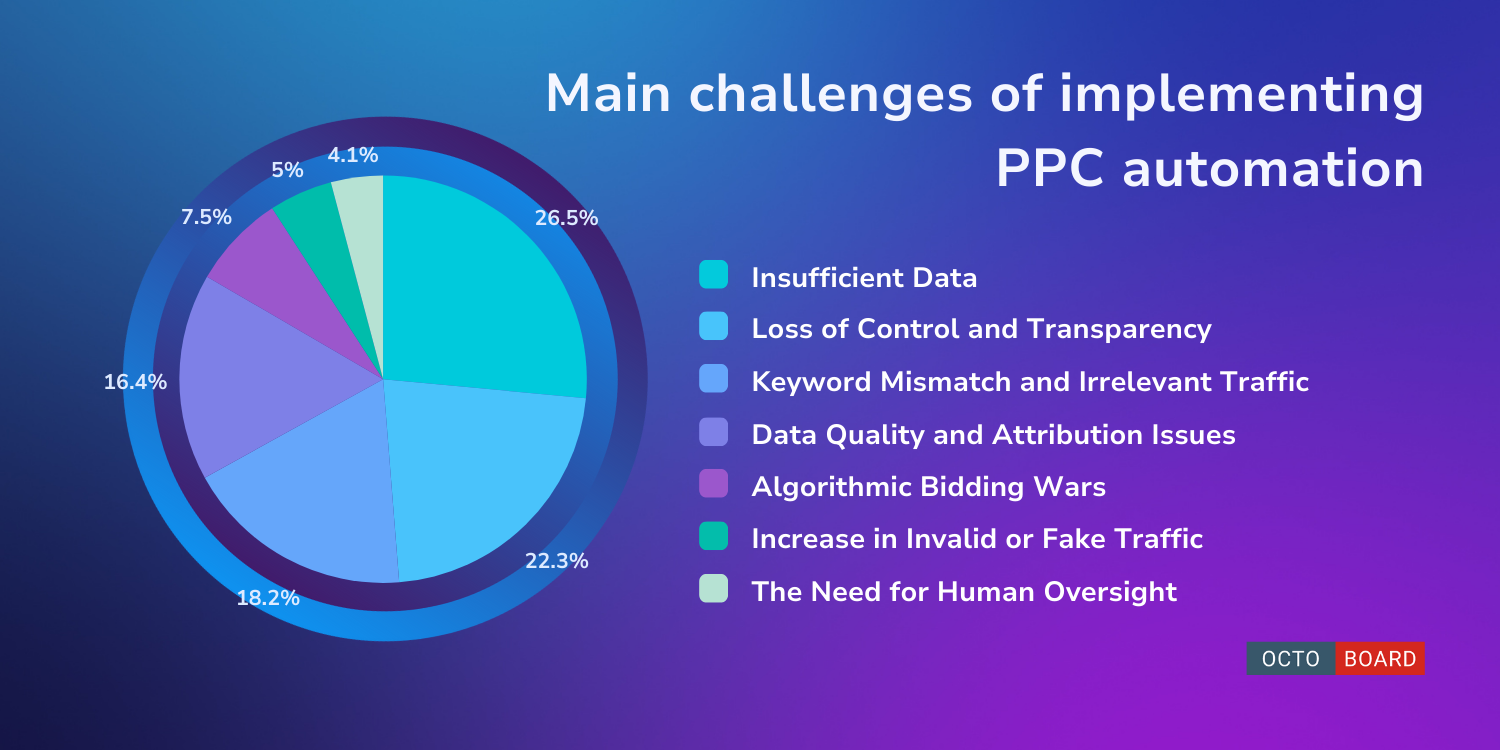 ”Main challenges of implementing PPC automation”