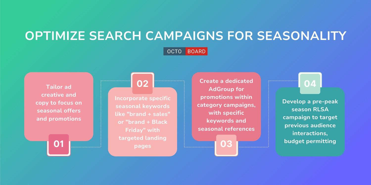 ”Optimize Search Campaigns for Seasonality”