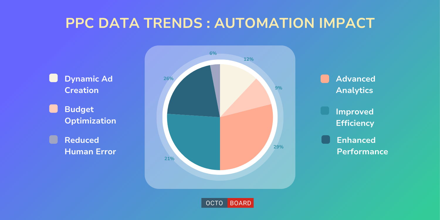 ”Tendances des données PPC 