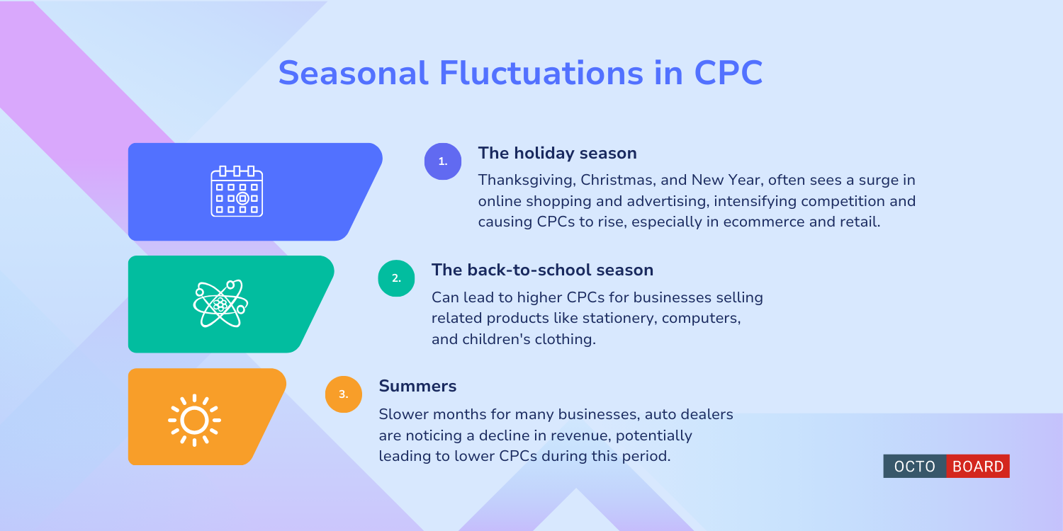 ”Seasonal Fluctuations in CPC”