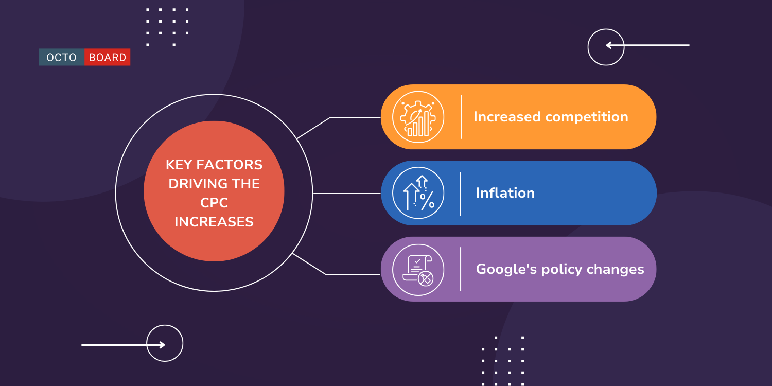 ”Some key factors driving the CPC increases”