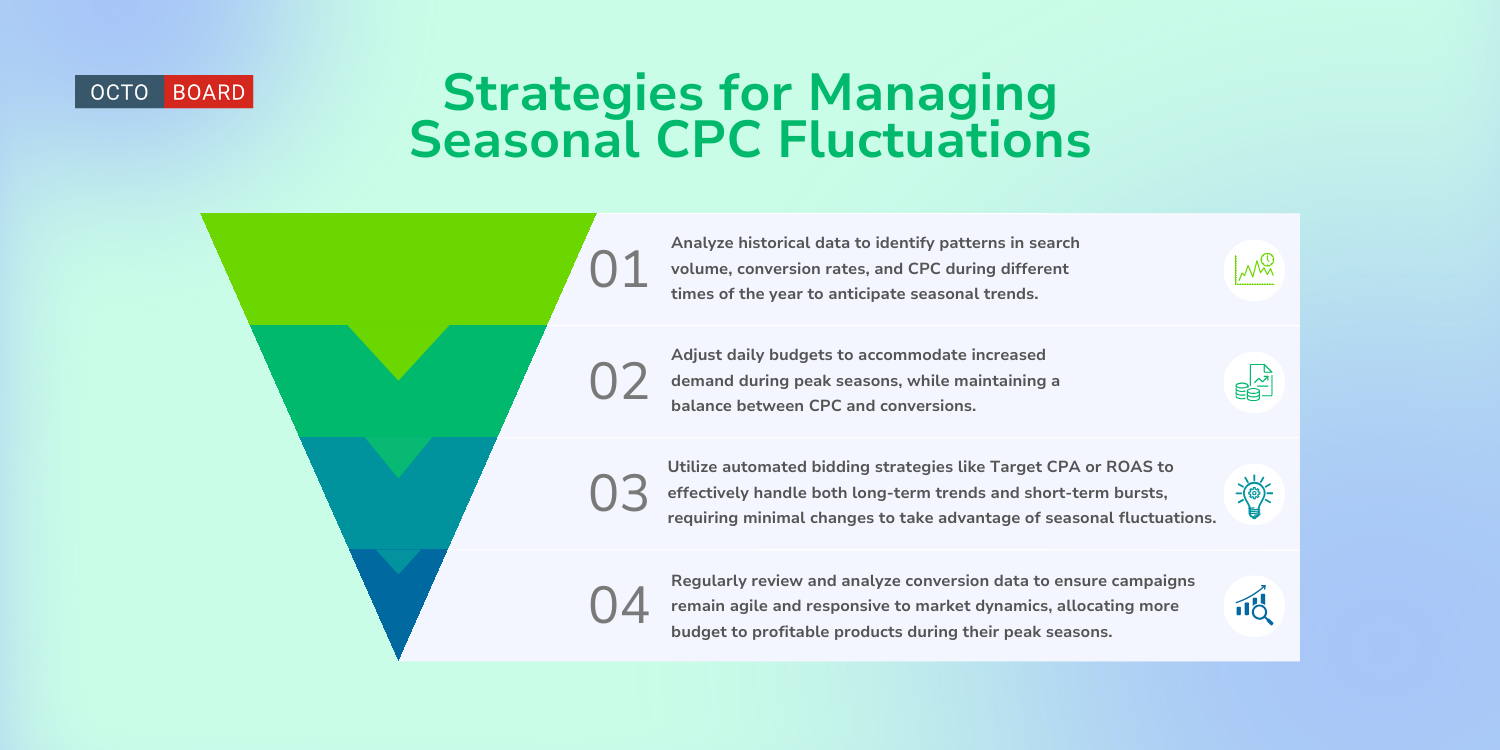 ”Strategies for Managing Seasonal CPC Fluctuations”