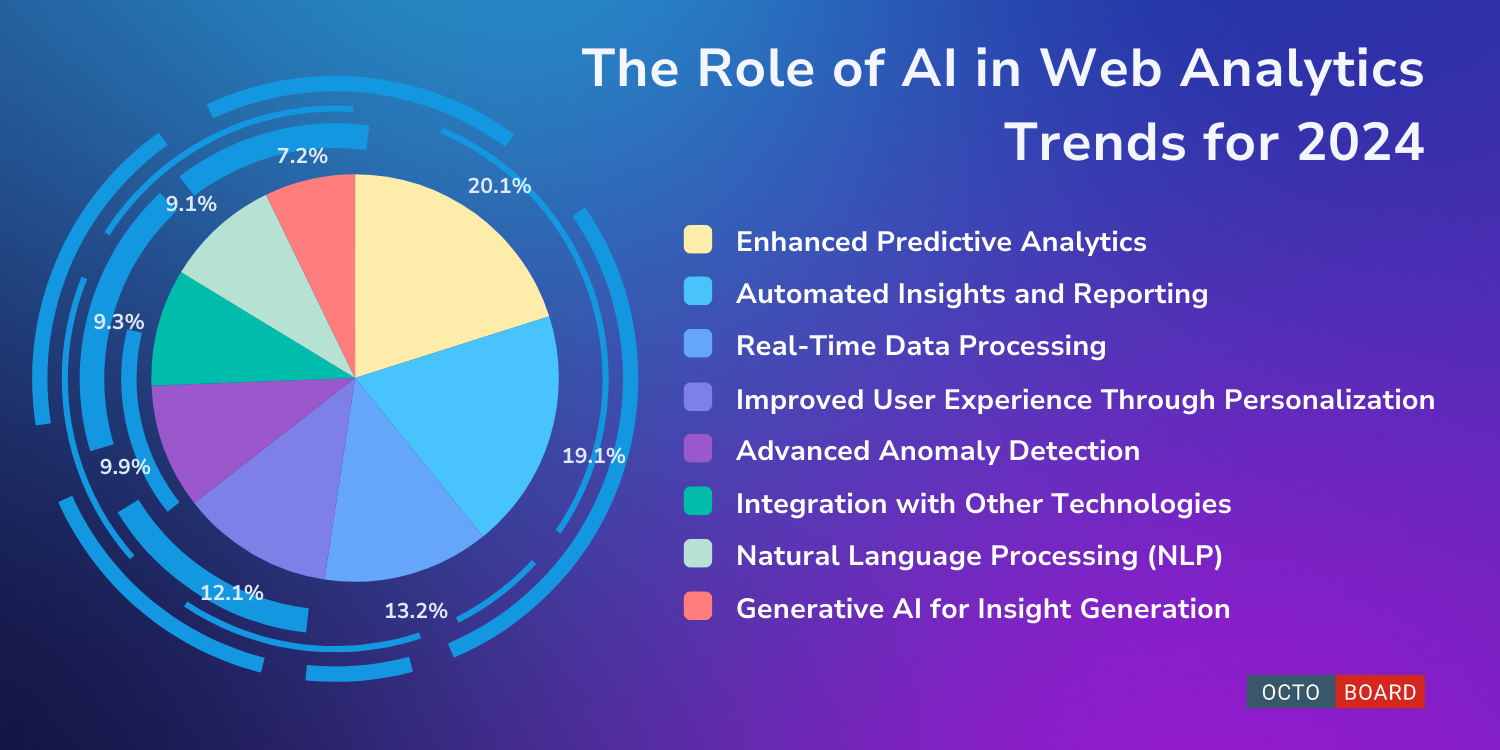 ”The Role of AI in Web Analytics Trends for 2024”