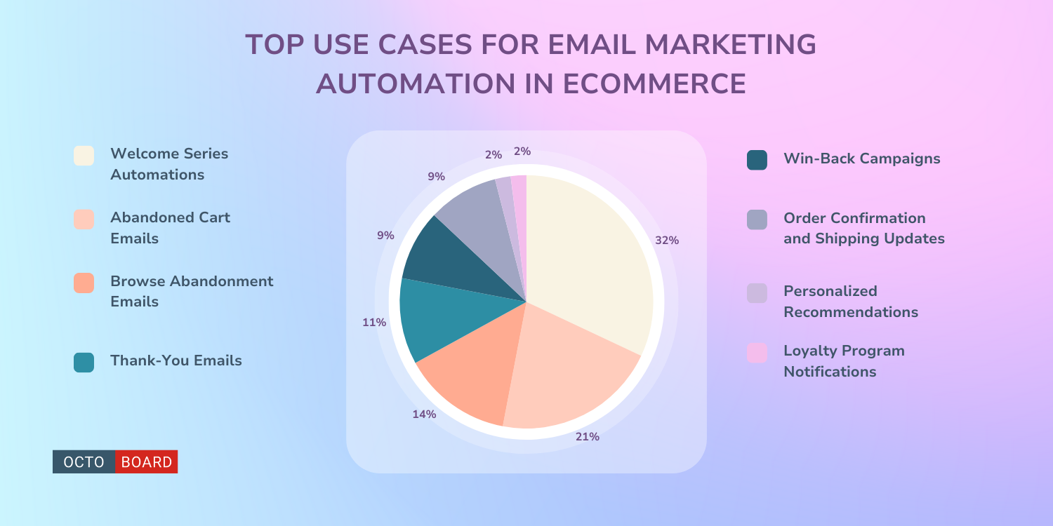 "Principaux cas d'utilisation du marketing par e-mail automatisé dans le commerce électronique"