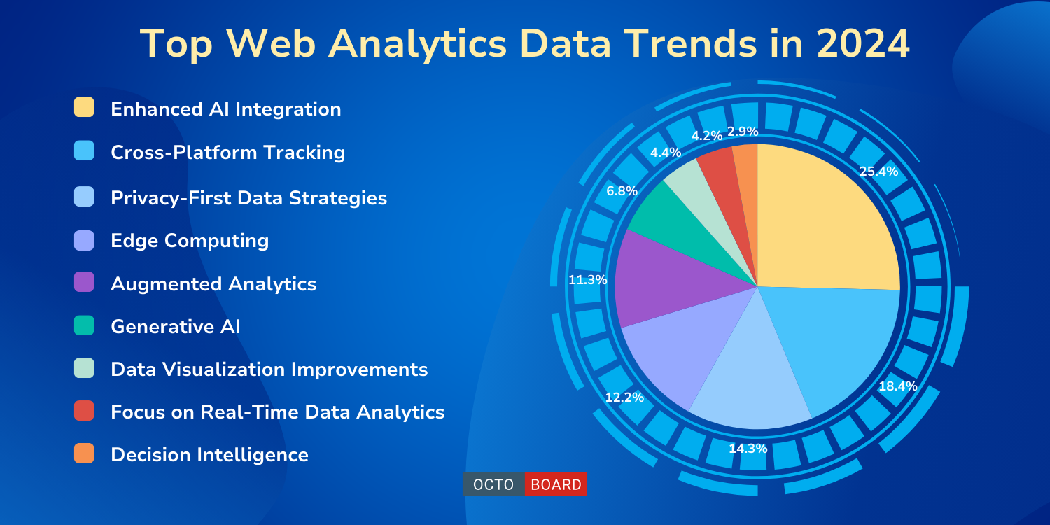 "Principali tendenze dei dati di Web Analytics nel 2024"