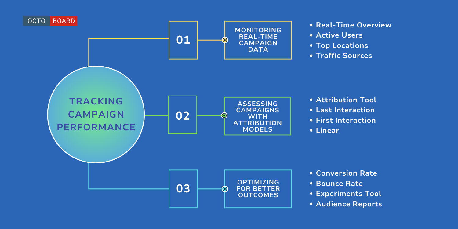 Tracking campaign performance