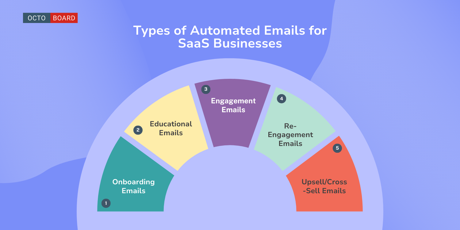 "Tipos de Emails Automatizados para Empresas SaaS"