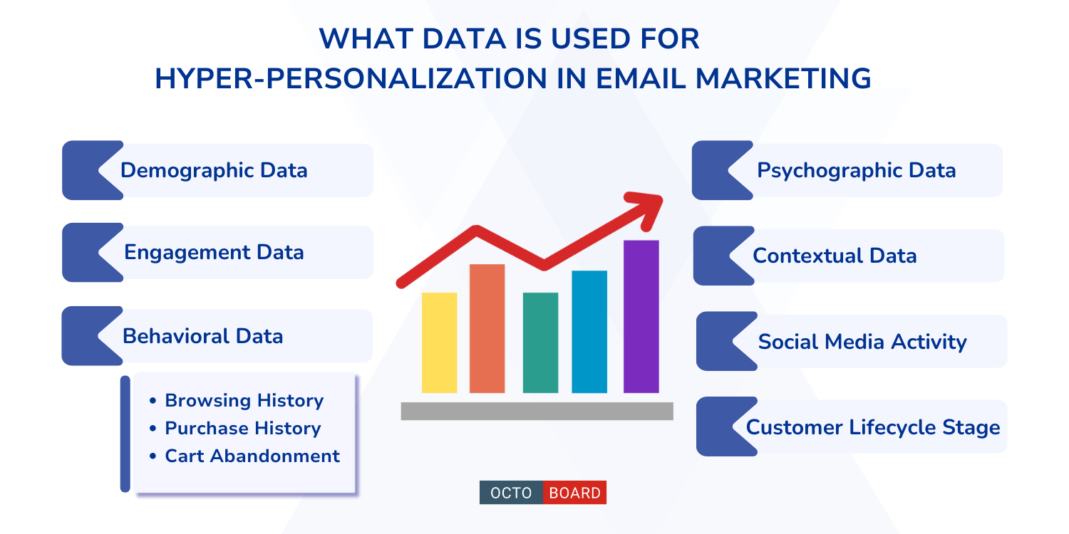 "Quali dati vengono utilizzati per l'iper-personalizzazione nel marketing via email"