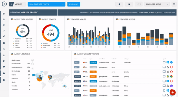 Real-time website dashboard. Traffic breakdown by visitors, pageviews, locations - Octoboard